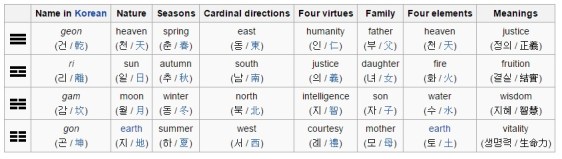 Korean trigrams, representing the relationships that govern pungsu.
