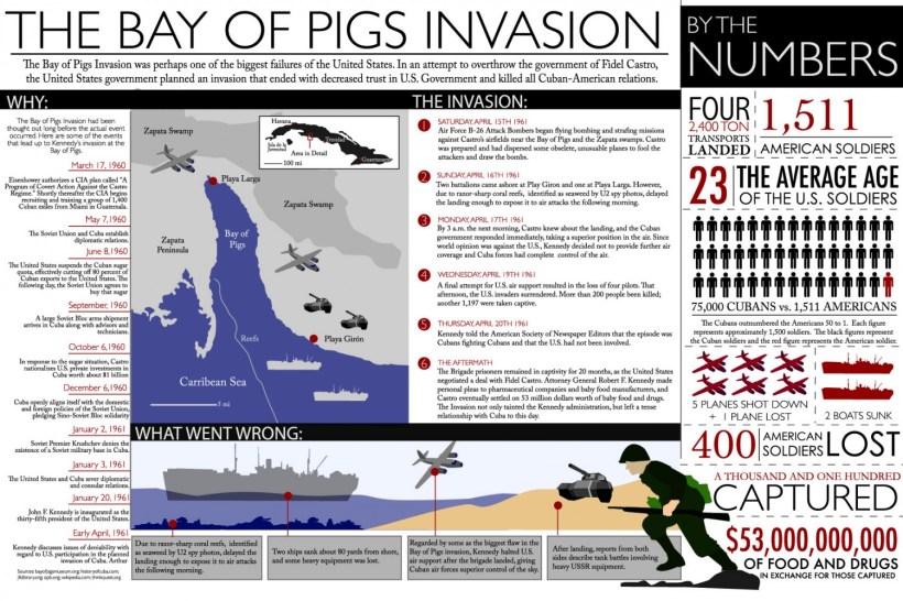 Bay of Pigs Infographic