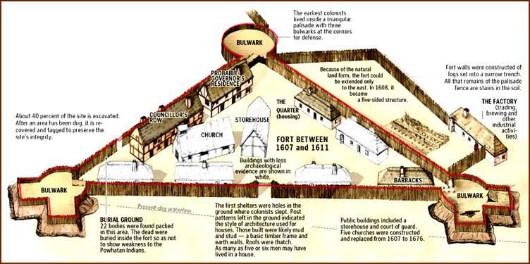 Jamestown Diagram